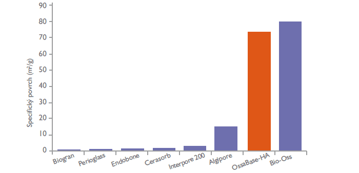 Specific surface area comparison of bone regeneration materials — OssaBase-HA vs competitors